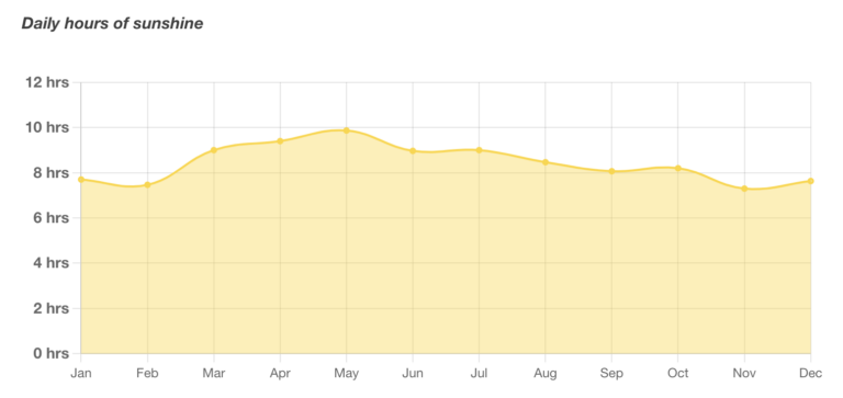 Average daily sunshine in Tamraght by month