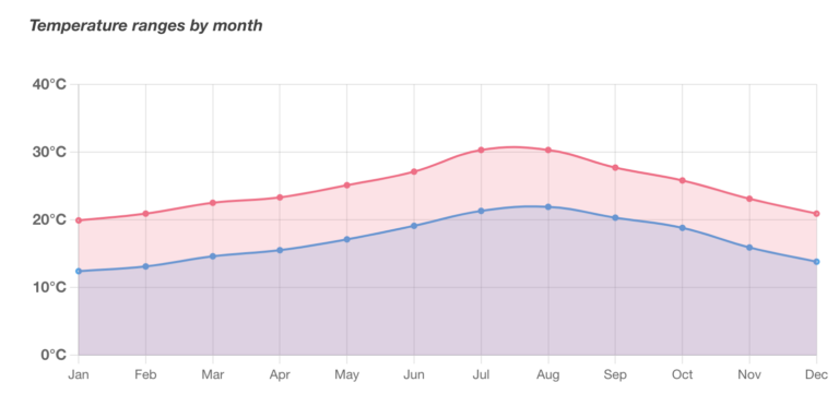 Monthly temperature range for surfing in Tamraght, Morocco